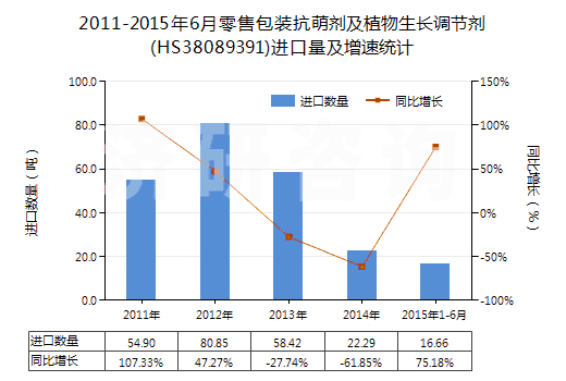 2011-2015年6月零售包裝抗萌劑及植物生長調(diào)節(jié)劑(HS38089391)進(jìn)口量及增速統(tǒng)計(jì)